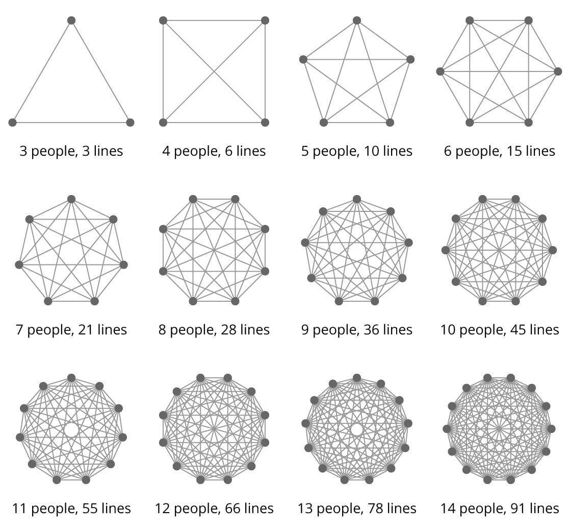 Small teams